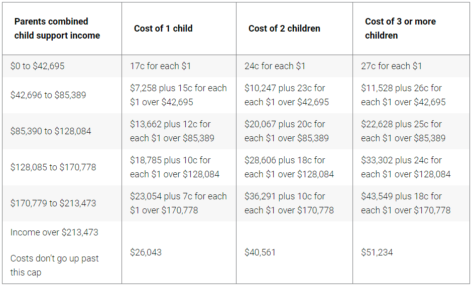 combined child support income one year table