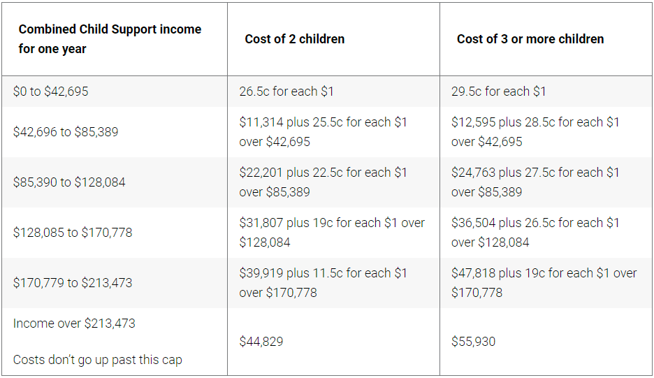 combined child support income one year table