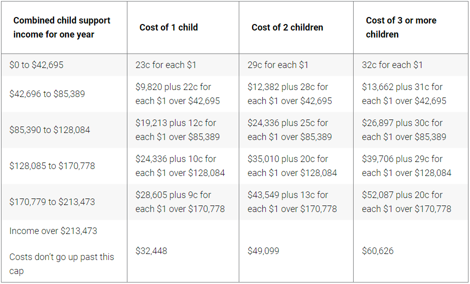 combined child support income one year table